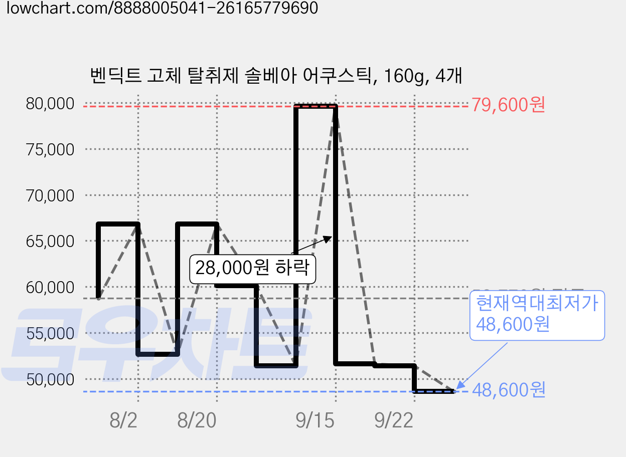 벤딕트 고체 탈취제 솔베아 어쿠스틱, 160g, 4개 가격 변동 차트, 현재가 48,600원, 역대최저가