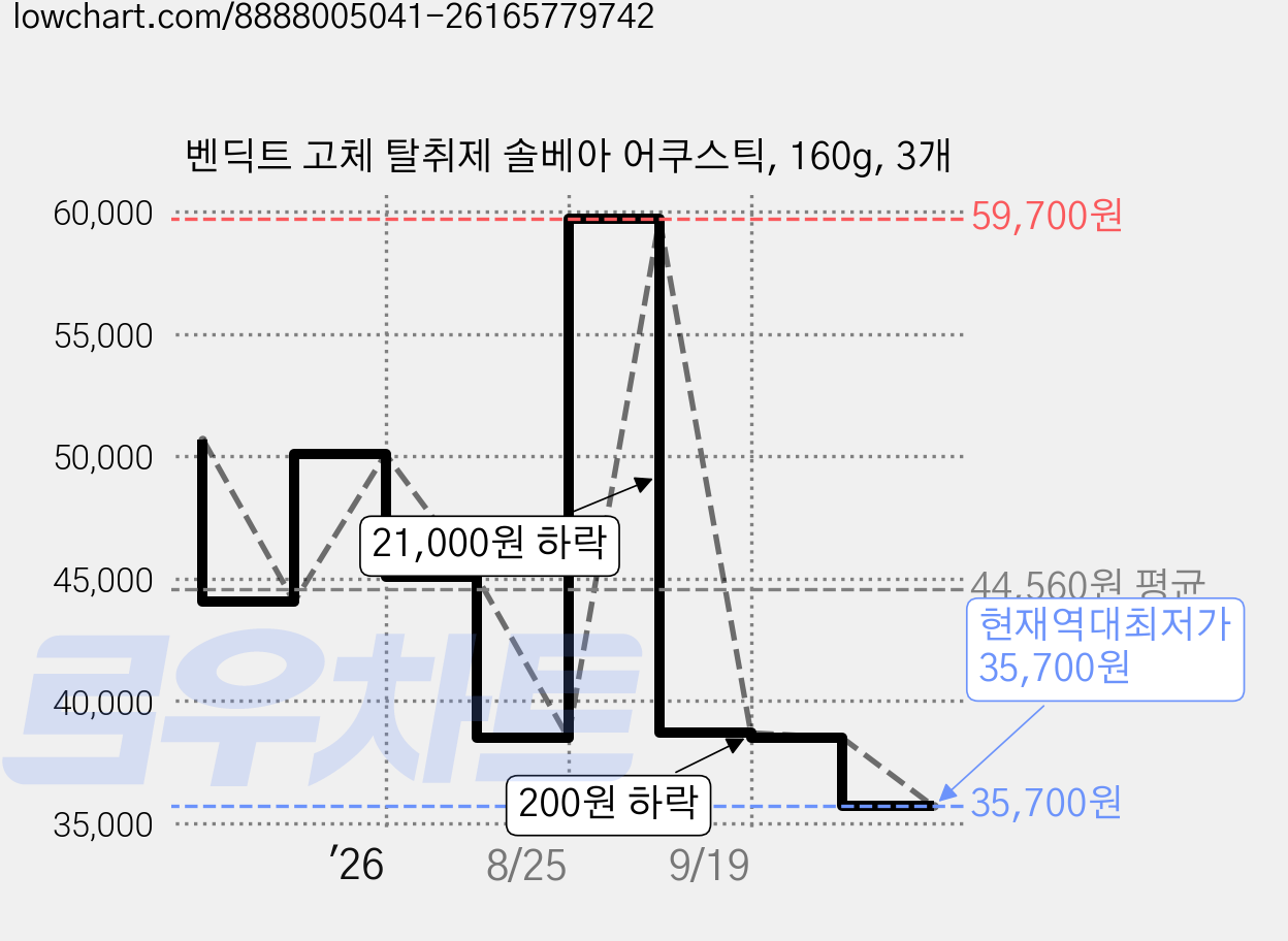 벤딕트 고체 탈취제 솔베아 어쿠스틱, 160g, 3개 가격 변동 차트, 현재가 35,700원, 역대최저가