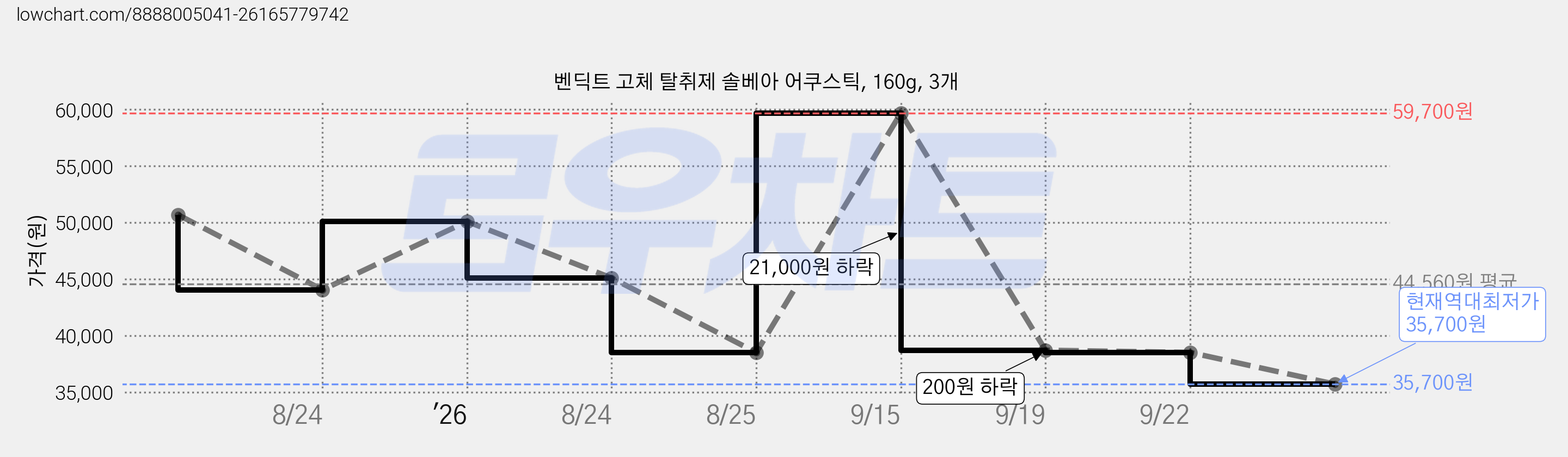 벤딕트 고체 탈취제 솔베아 어쿠스틱, 160g, 3개 가격 변동 차트, 현재가 35,700원, 역대최저가