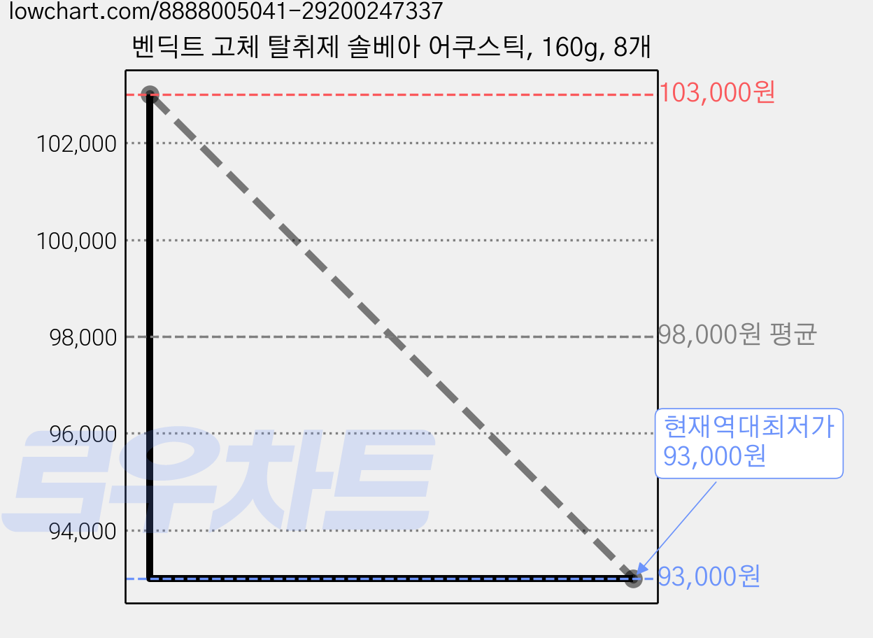 벤딕트 고체 탈취제 솔베아 어쿠스틱, 160g, 8개 가격 변동 차트, 현재가 93,000원, 역대최저가