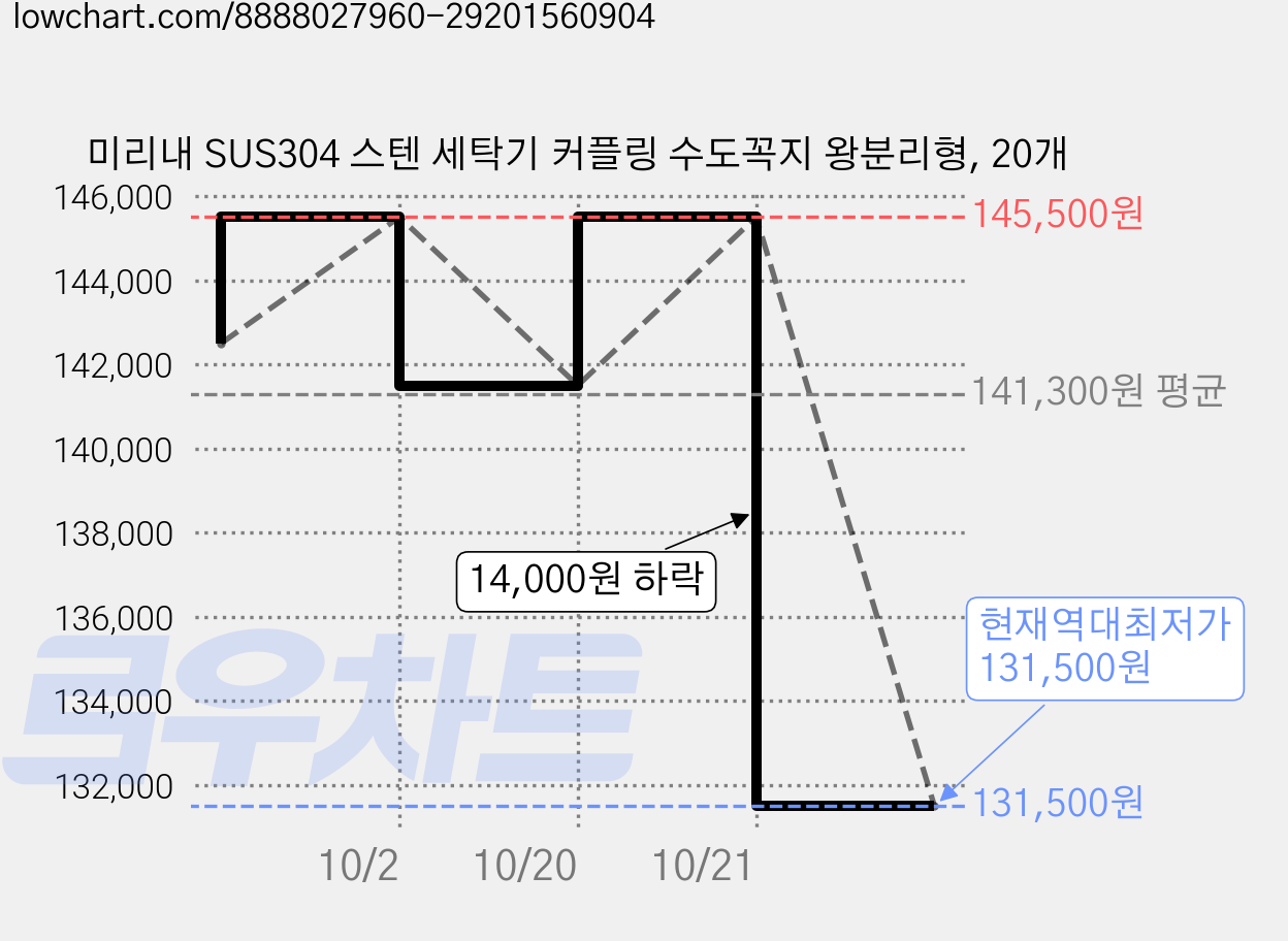 미리내 SUS304 스텐 세탁기 커플링 수도꼭지 왕분리형, 20개 가격 변동 차트, 현재가 131,500원, 역대최저가