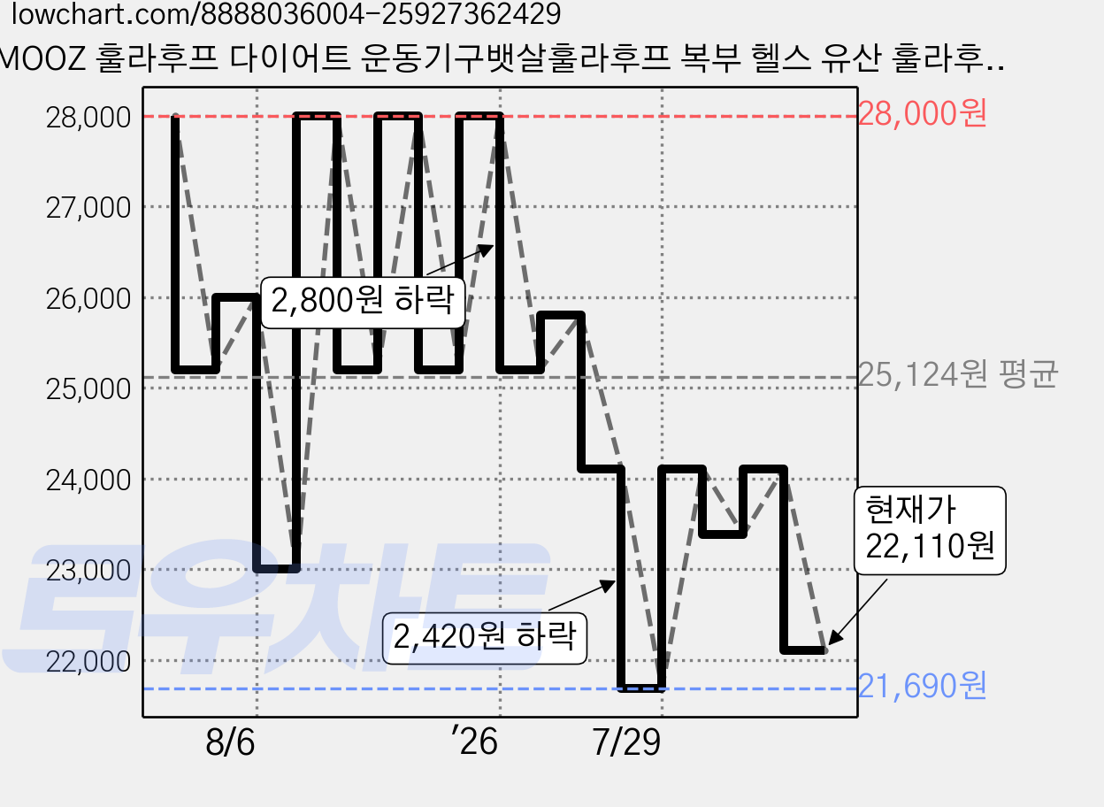 MOOZ 훌라후프 다이어트 운동기구뱃살훌라후프 복부 헬스 유산 훌라후프, 1개, 화이트, 1050g 가격 변동 차트, 현재가 22,110원, 관측 최저가 21,690원