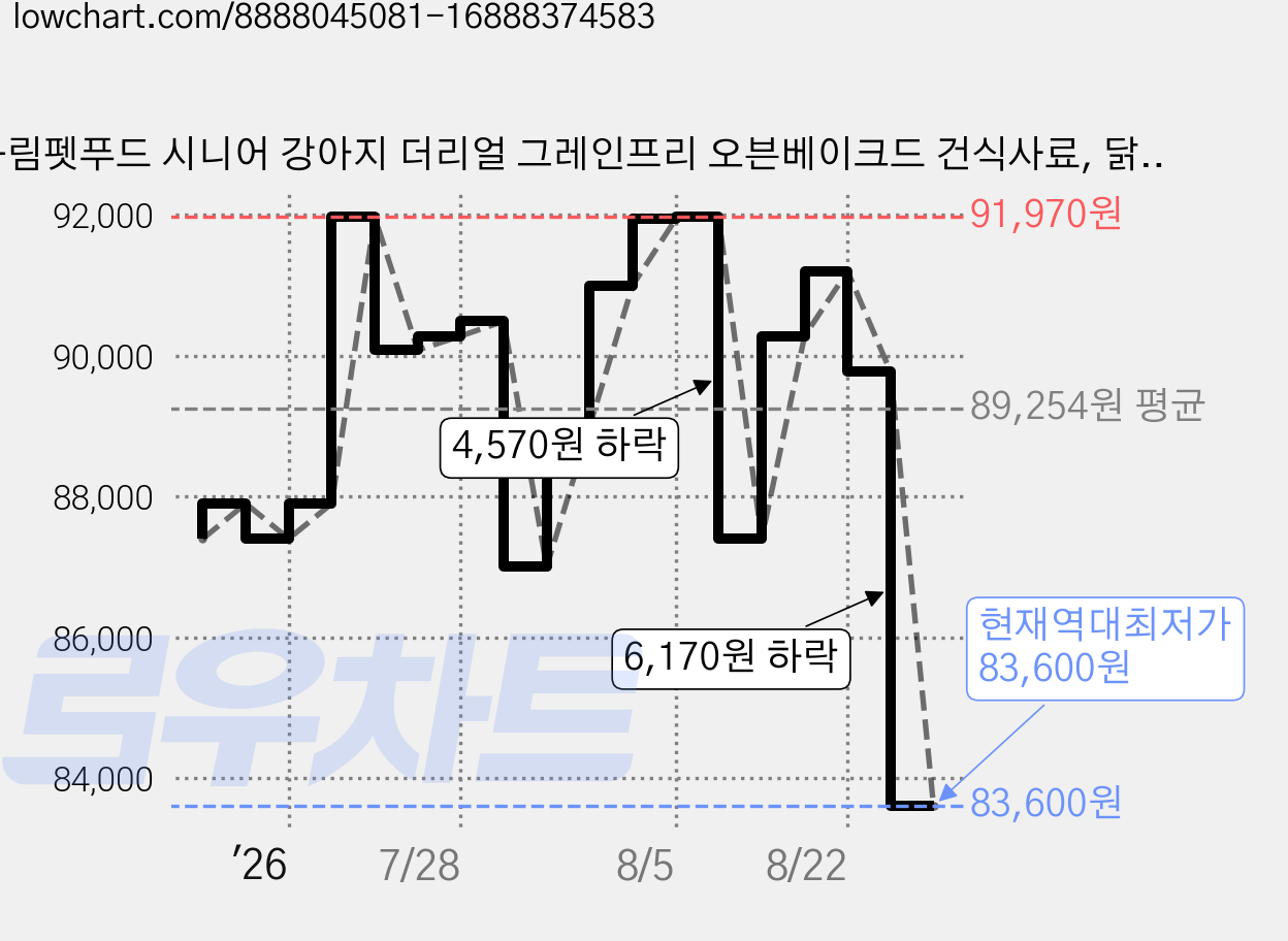 하림펫푸드 시니어 강아지 더리얼 그레인프리 오븐베이크드 건식사료, 닭, 5.8kg, 1개 가격 변동 차트, 현재가 83,600원, 역대최저가