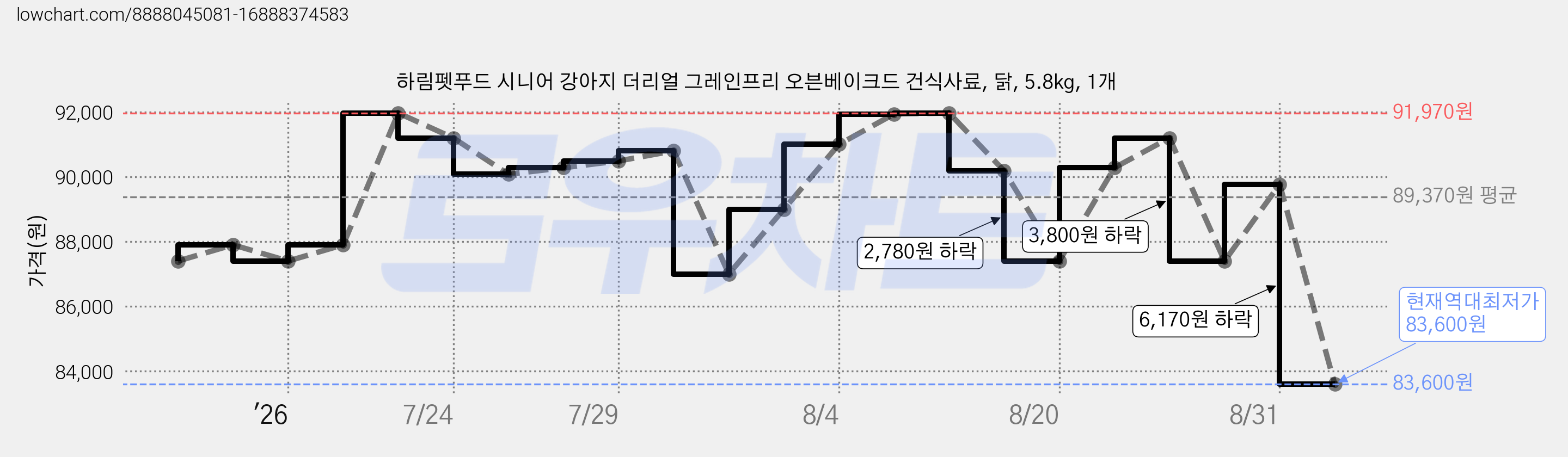 하림펫푸드 시니어 강아지 더리얼 그레인프리 오븐베이크드 건식사료, 닭, 5.8kg, 1개 가격 변동 차트, 현재가 83,600원, 역대최저가