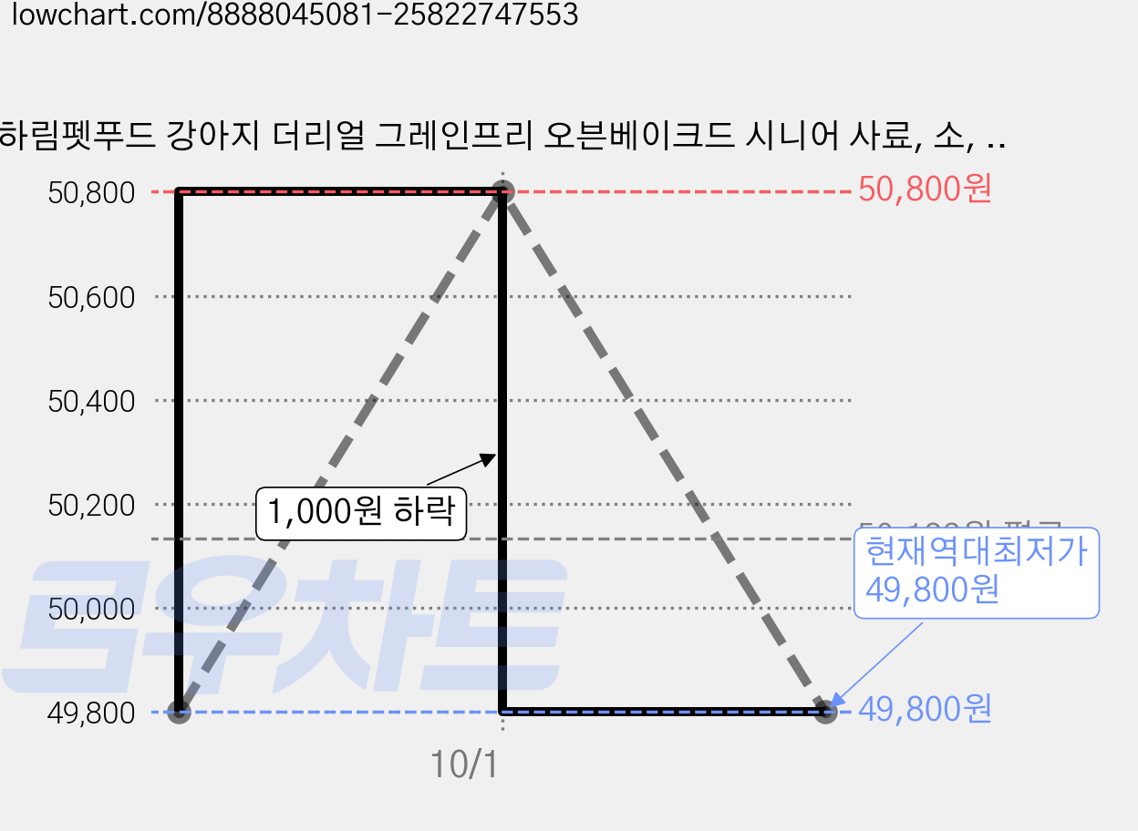 하림펫푸드 강아지 더리얼 그레인프리 오븐베이크드 시니어 사료, 소, 1kg, 2개 가격 변동 차트, 현재가 49,800원, 역대최저가
