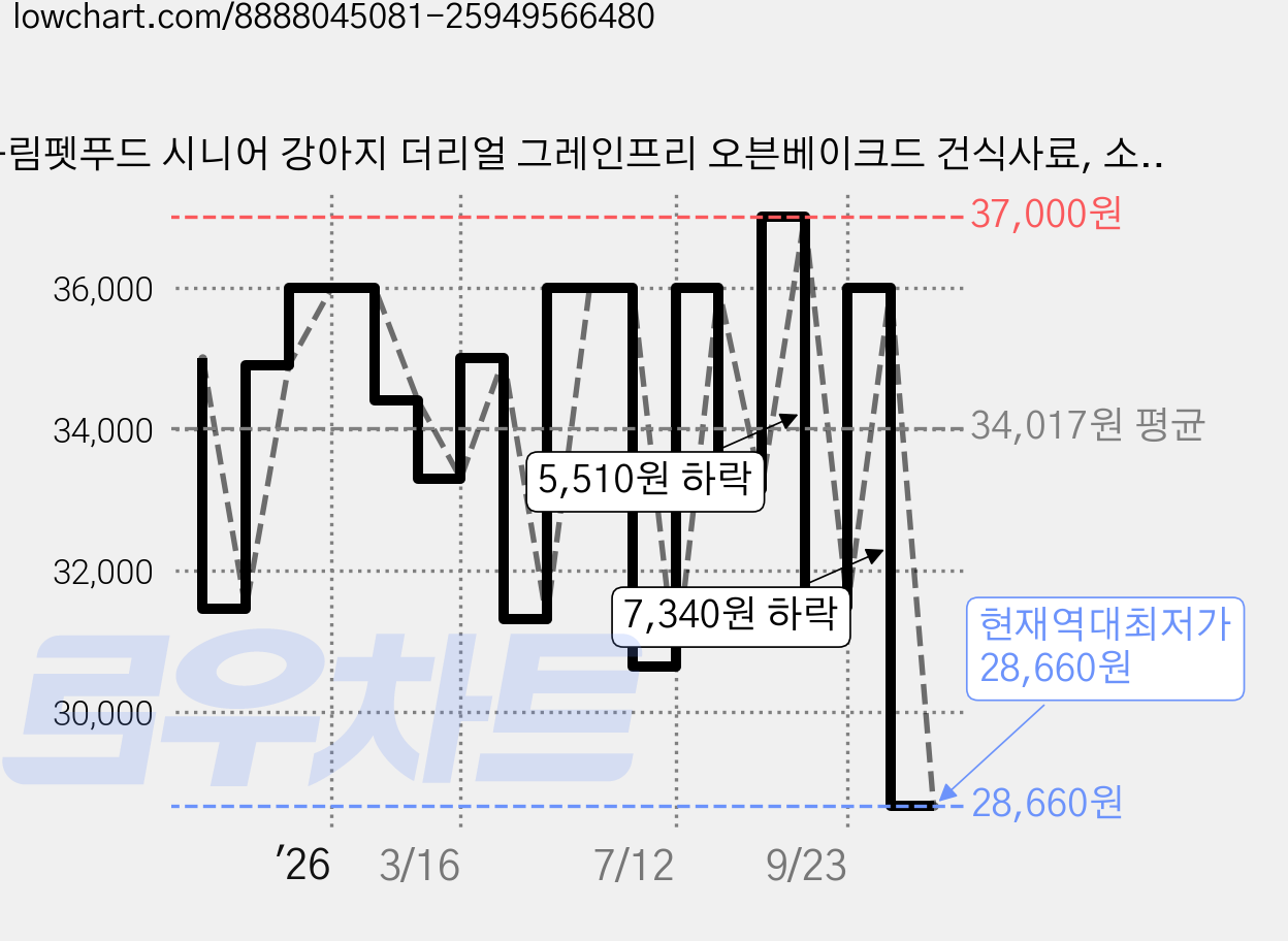 하림펫푸드 시니어 강아지 더리얼 그레인프리 오븐베이크드 건식사료, 소, 1.6kg, 1개 가격 변동 차트, 현재가 28,660원, 역대최저가