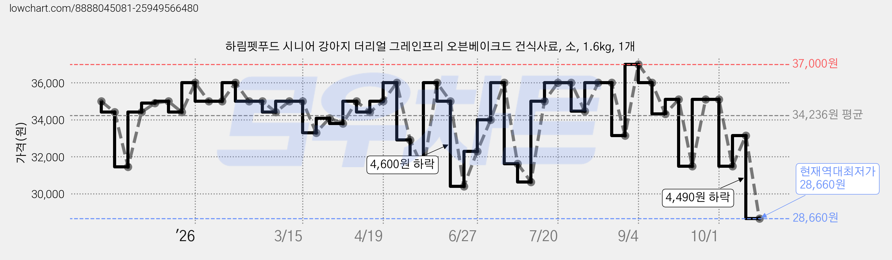 하림펫푸드 시니어 강아지 더리얼 그레인프리 오븐베이크드 건식사료, 소, 1.6kg, 1개 가격 변동 차트, 현재가 28,660원, 역대최저가