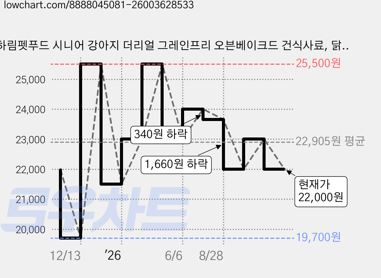 하림펫푸드 시니어 강아지 더리얼 그레인프리 오븐베이크드 건식사료, 닭, 1kg, 1개 가격 변동 차트, 현재가 22,000원, 관측 최저가 19,700원