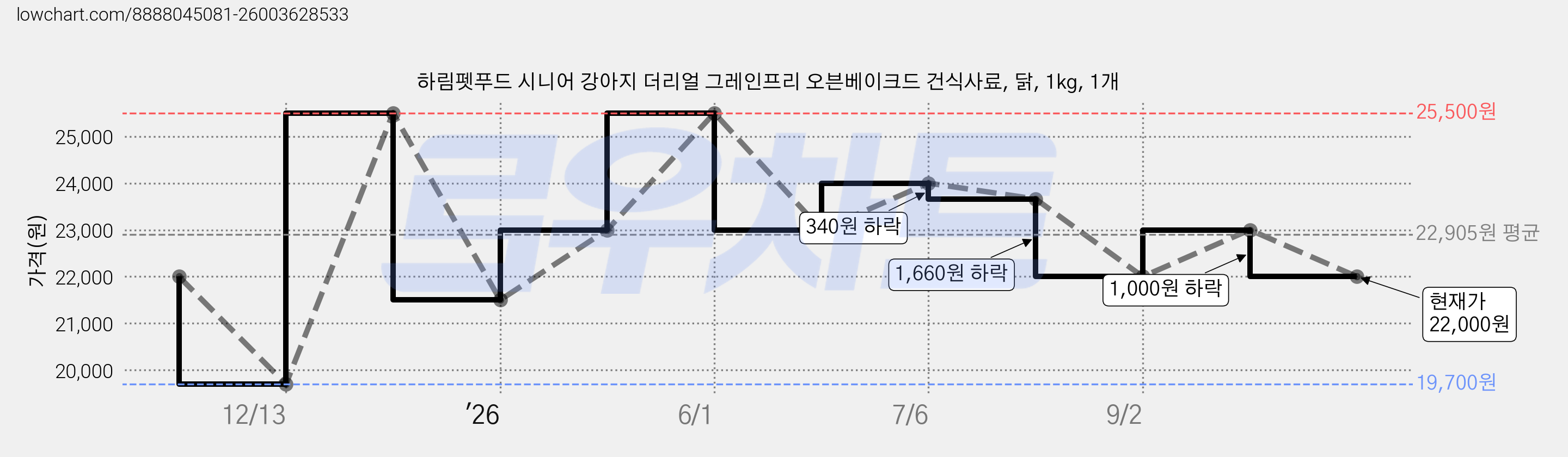 하림펫푸드 시니어 강아지 더리얼 그레인프리 오븐베이크드 건식사료, 닭, 1kg, 1개 가격 변동 차트, 현재가 22,000원, 관측 최저가 19,700원
