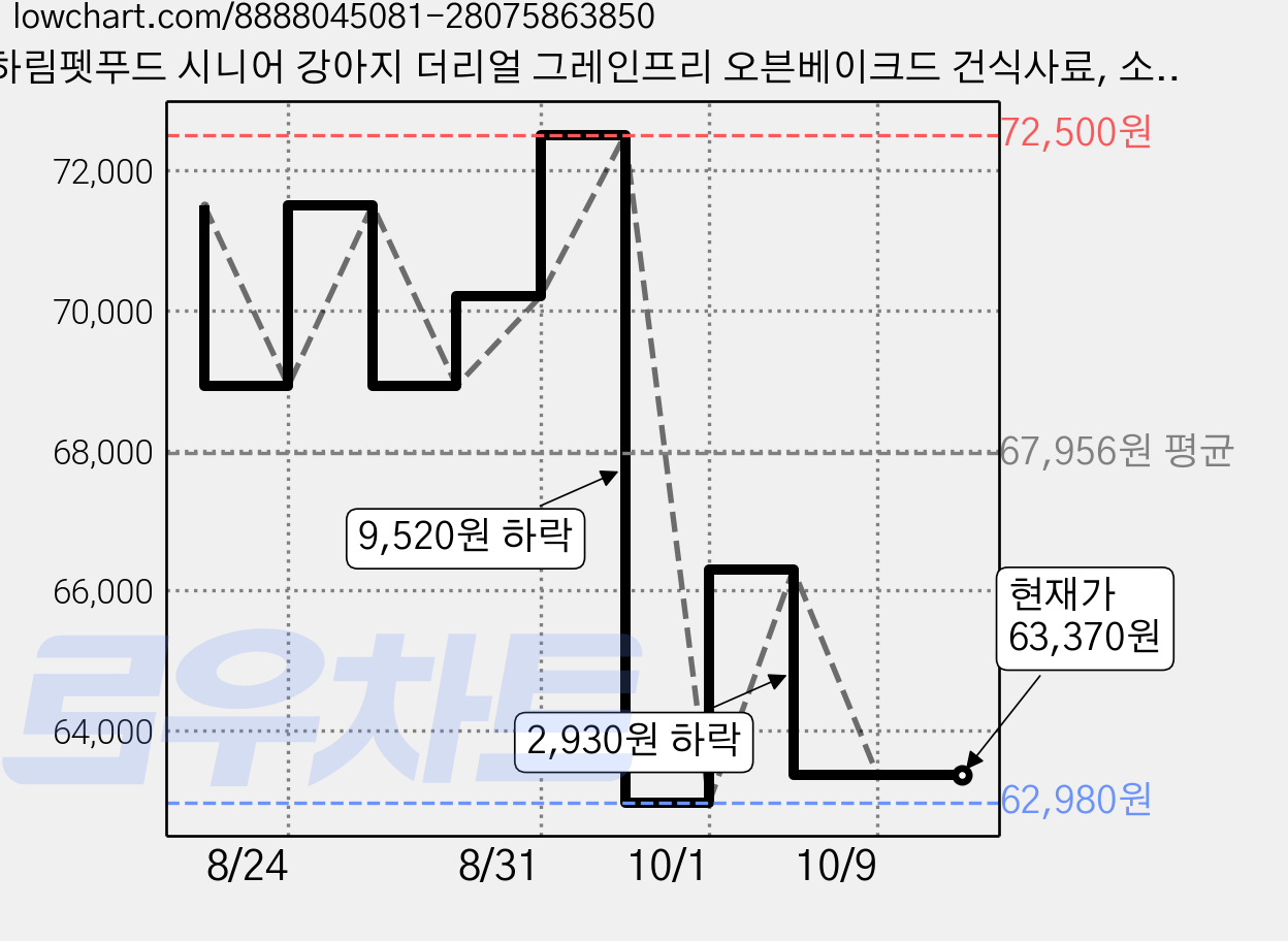 하림펫푸드 시니어 강아지 더리얼 그레인프리 오븐베이크드 건식사료, 소, 1.6kg, 2개 가격 변동 차트, 현재가 63,370원, 관측 최저가 62,980원