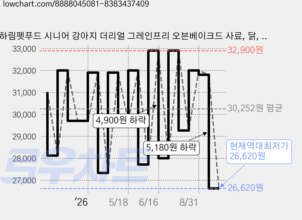 하림펫푸드 시니어 강아지 더리얼 그레인프리 오븐베이크드 사료, 닭, 1.6kg, 1개 가격 변동 차트, 현재가 26,620원, 역대최저가