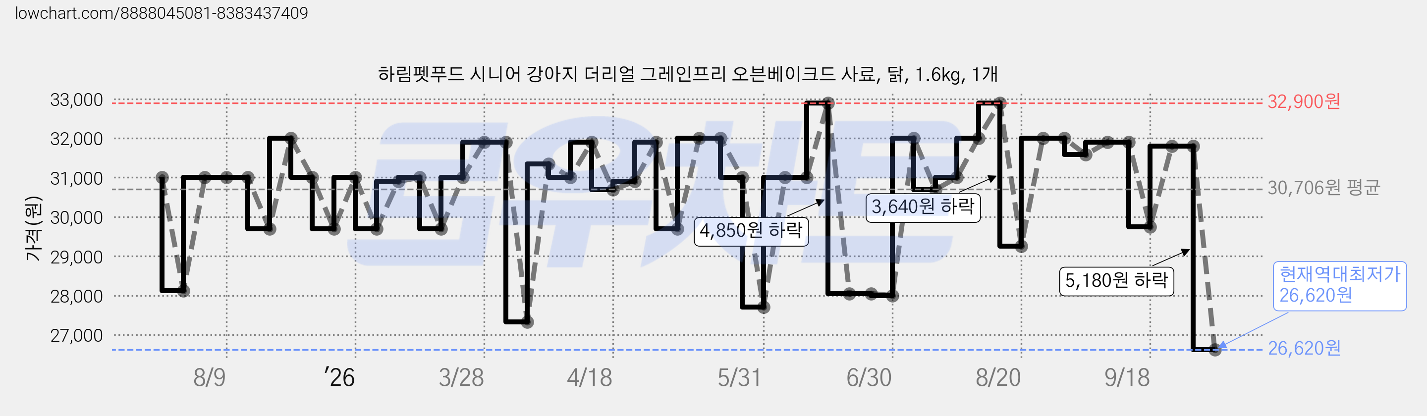 하림펫푸드 시니어 강아지 더리얼 그레인프리 오븐베이크드 사료, 닭, 1.6kg, 1개 가격 변동 차트, 현재가 26,620원, 역대최저가
