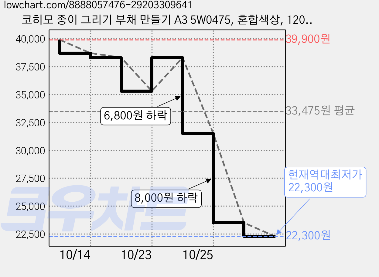 코히모 종이 그리기 부채 만들기 A3 5W0475, 혼합색상, 120개 가격 변동 차트, 현재가 22,300원, 역대최저가