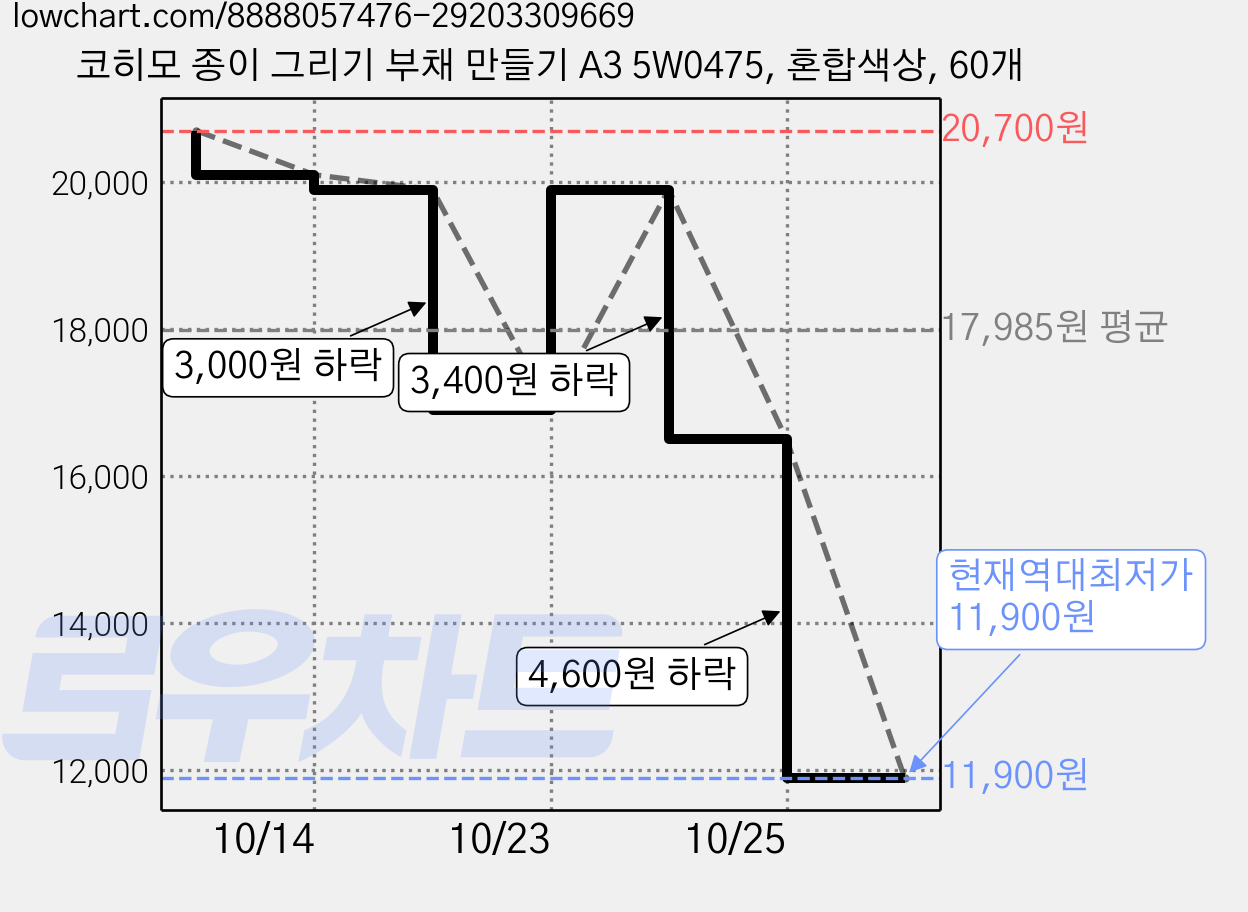코히모 종이 그리기 부채 만들기 A3 5W0475, 혼합색상, 60개 가격 변동 차트, 현재가 11,900원, 역대최저가