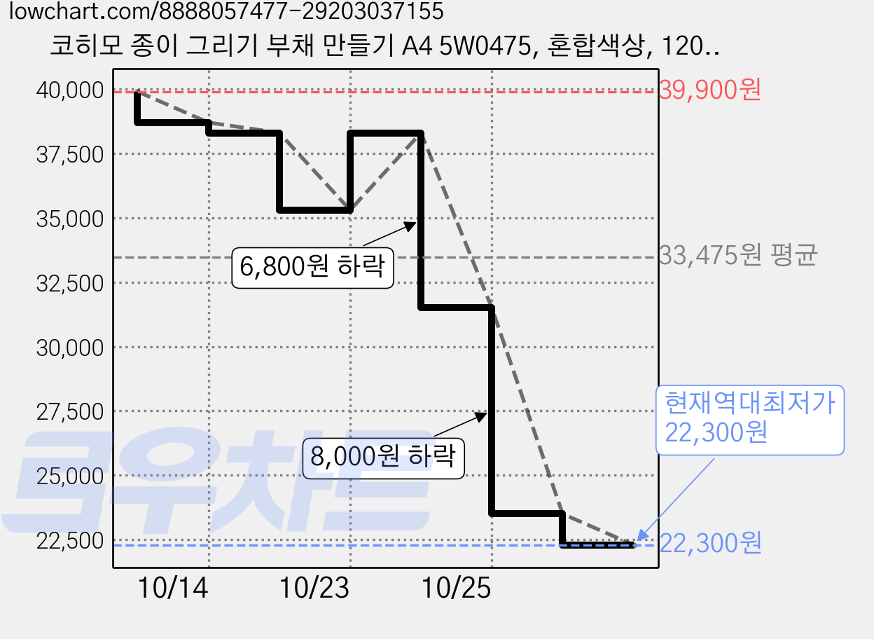코히모 종이 그리기 부채 만들기 A4 5W0475, 혼합색상, 120개 가격 변동 차트, 현재가 22,300원, 역대최저가
