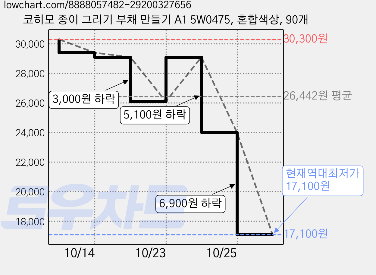 코히모 종이 그리기 부채 만들기 A1 5W0475, 혼합색상, 90개 가격 변동 차트, 현재가 17,100원, 역대최저가
