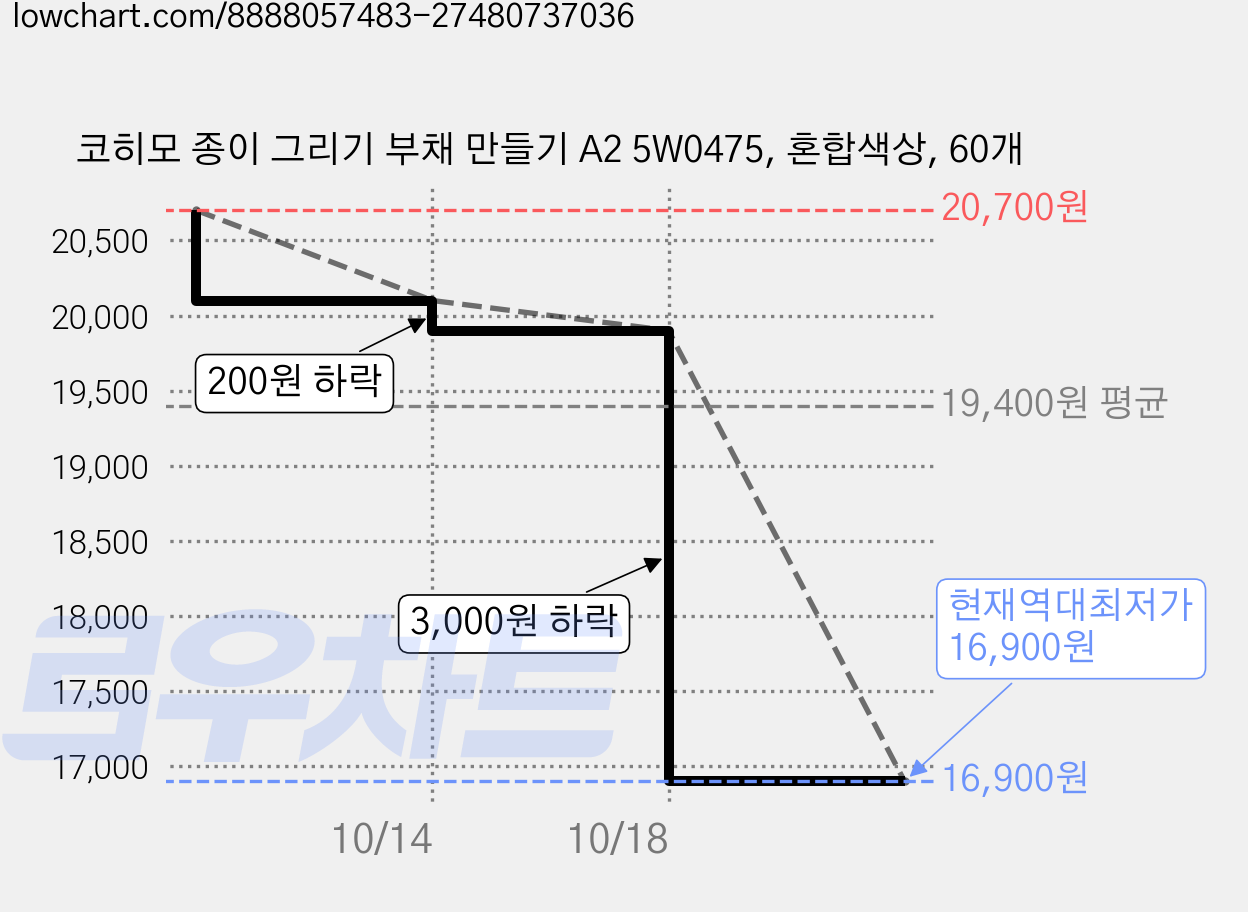 코히모 종이 그리기 부채 만들기 A2 5W0475, 혼합색상, 60개 가격 변동 차트, 현재가 16,900원, 역대최저가
