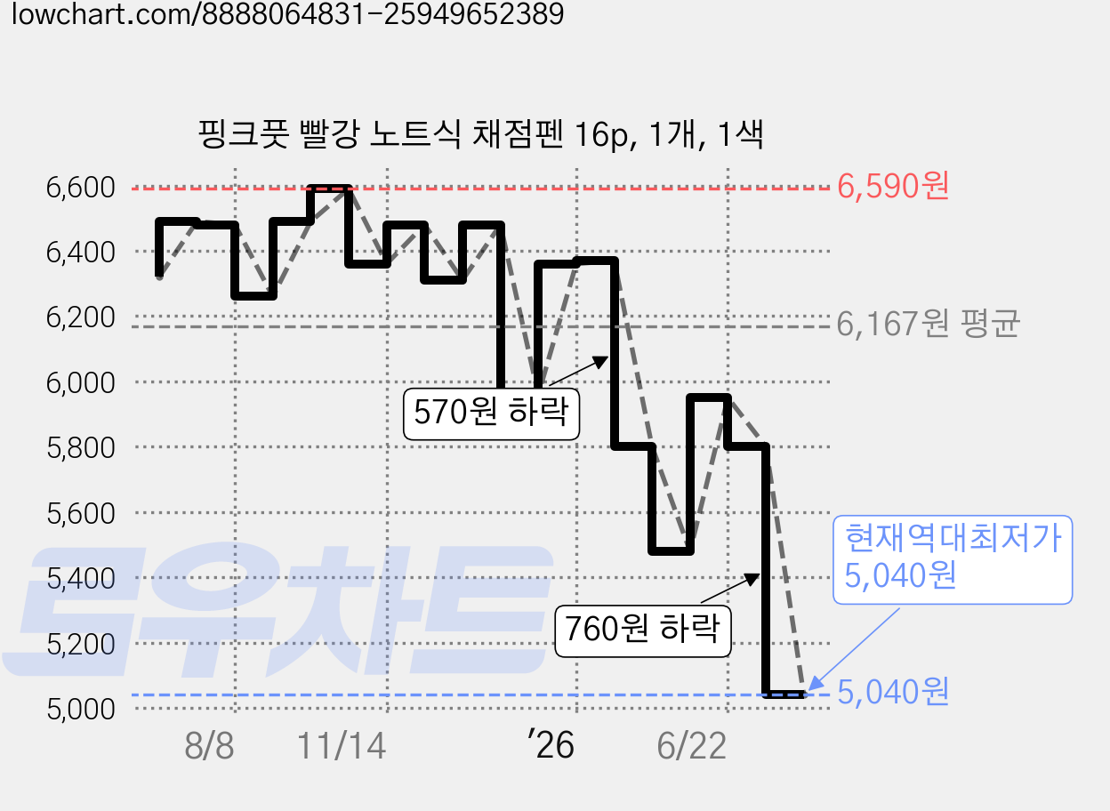 핑크풋 빨강 노트식 채점펜 16p, 1개, 1색 가격 변동 차트, 현재가 5,040원, 역대최저가