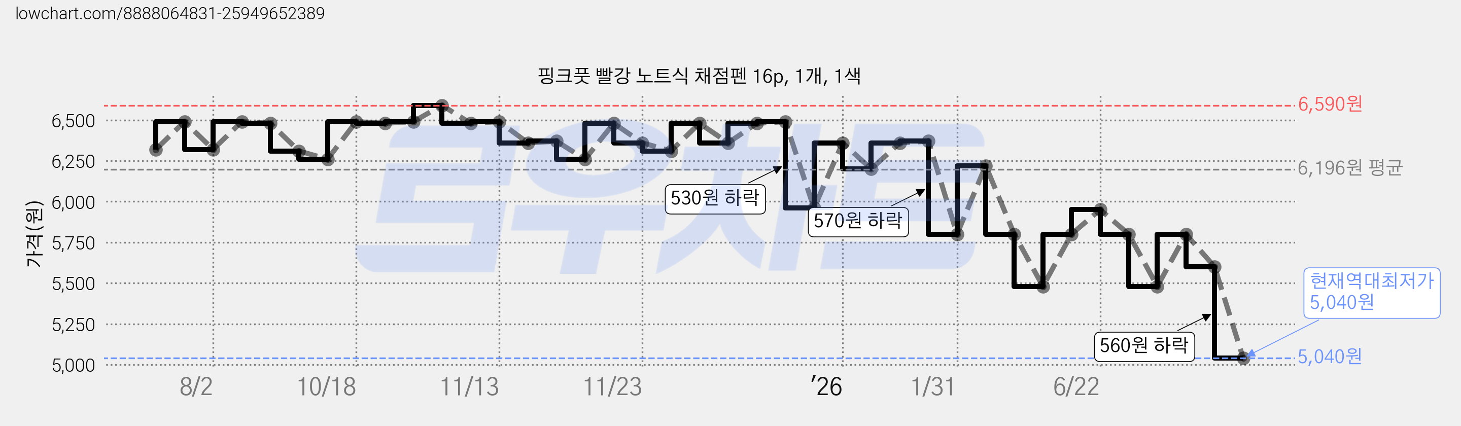 핑크풋 빨강 노트식 채점펜 16p, 1개, 1색 가격 변동 차트, 현재가 5,040원, 역대최저가