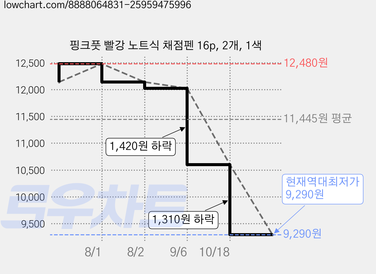핑크풋 빨강 노트식 채점펜 16p, 2개, 1색 가격 변동 차트, 현재가 9,290원, 역대최저가