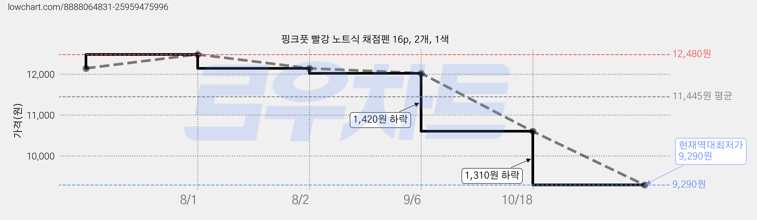 핑크풋 빨강 노트식 채점펜 16p, 2개, 1색 가격 변동 차트, 현재가 9,290원, 역대최저가