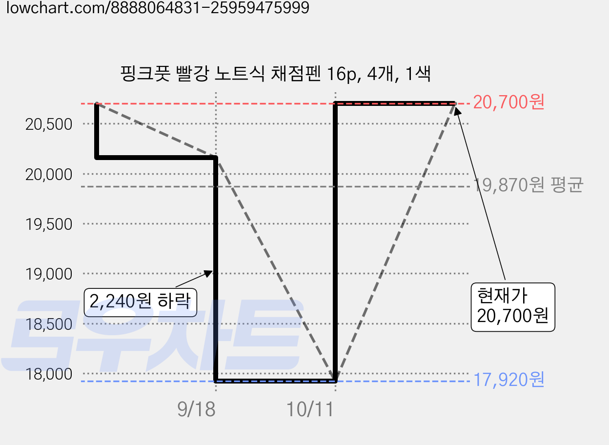 핑크풋 빨강 노트식 채점펜 16p, 4개, 1색 가격 변동 차트, 현재가 20,700원, 관측 최저가 17,920원