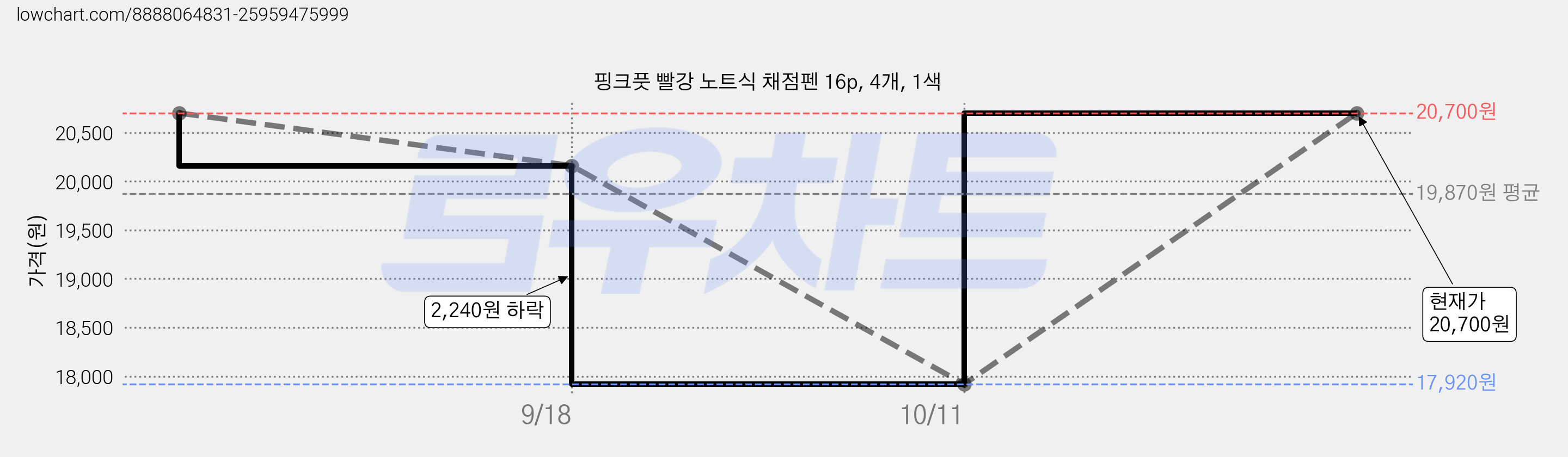 핑크풋 빨강 노트식 채점펜 16p, 4개, 1색 가격 변동 차트, 현재가 20,700원, 관측 최저가 17,920원
