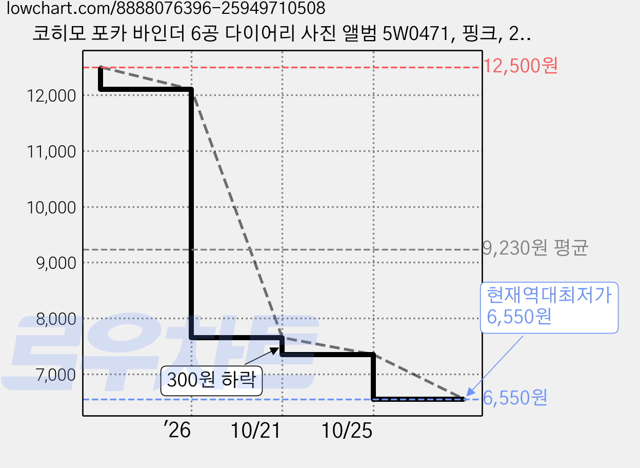 코히모 포카 바인더 6공 다이어리 사진 앨범 5W0471, 핑크, 25매 가격 변동 차트, 현재가 6,550원, 역대최저가