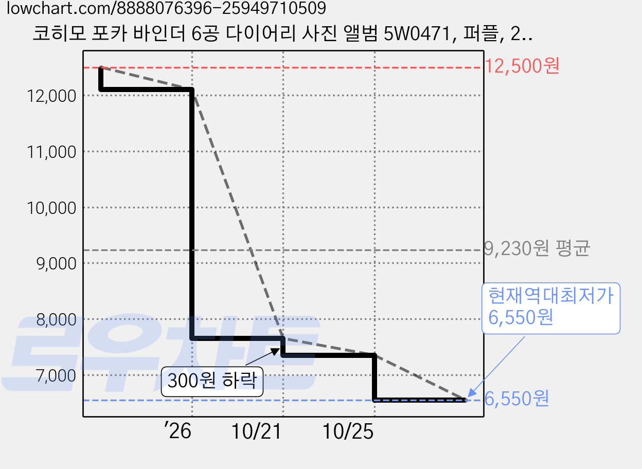 코히모 포카 바인더 6공 다이어리 사진 앨범 5W0471, 퍼플, 25매 가격 변동 차트, 현재가 6,550원, 역대최저가