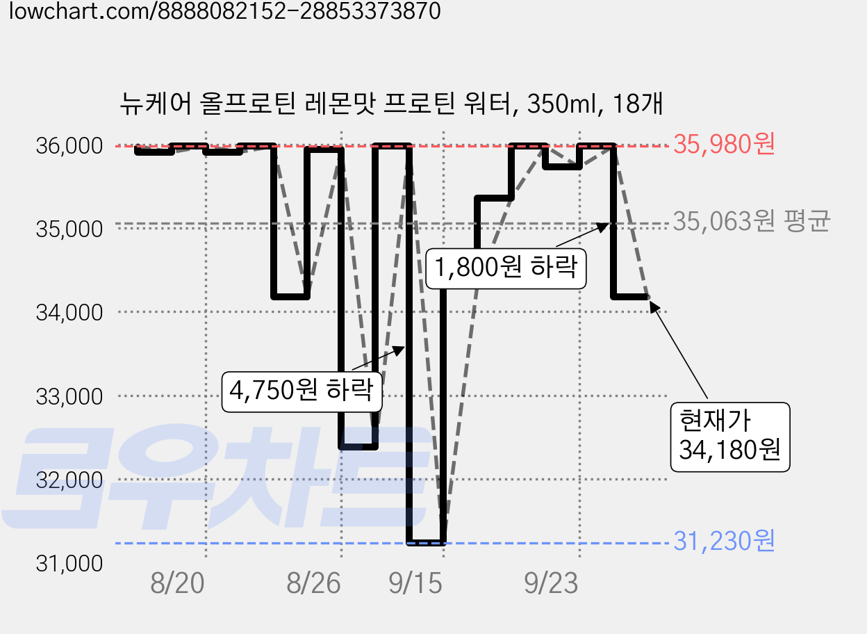 뉴케어 올프로틴 레몬맛 프로틴 워터, 350ml, 18개 가격 변동 차트, 현재가 34,180원, 관측 최저가 31,230원