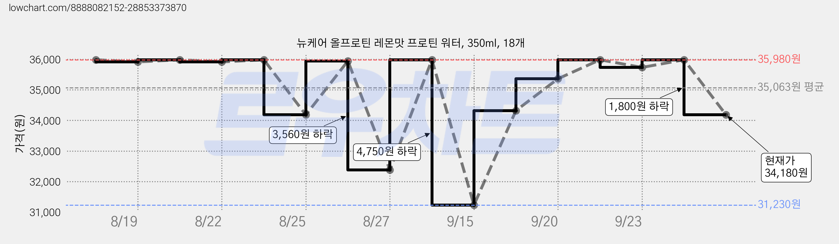 뉴케어 올프로틴 레몬맛 프로틴 워터, 350ml, 18개 가격 변동 차트, 현재가 34,180원, 관측 최저가 31,230원