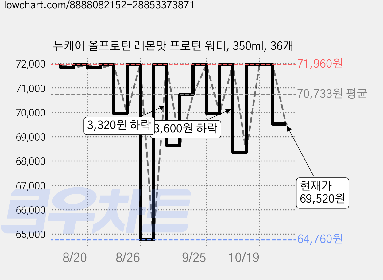 뉴케어 올프로틴 레몬맛 프로틴 워터, 350ml, 36개 가격 변동 차트, 현재가 69,520원, 관측 최저가 62,460원