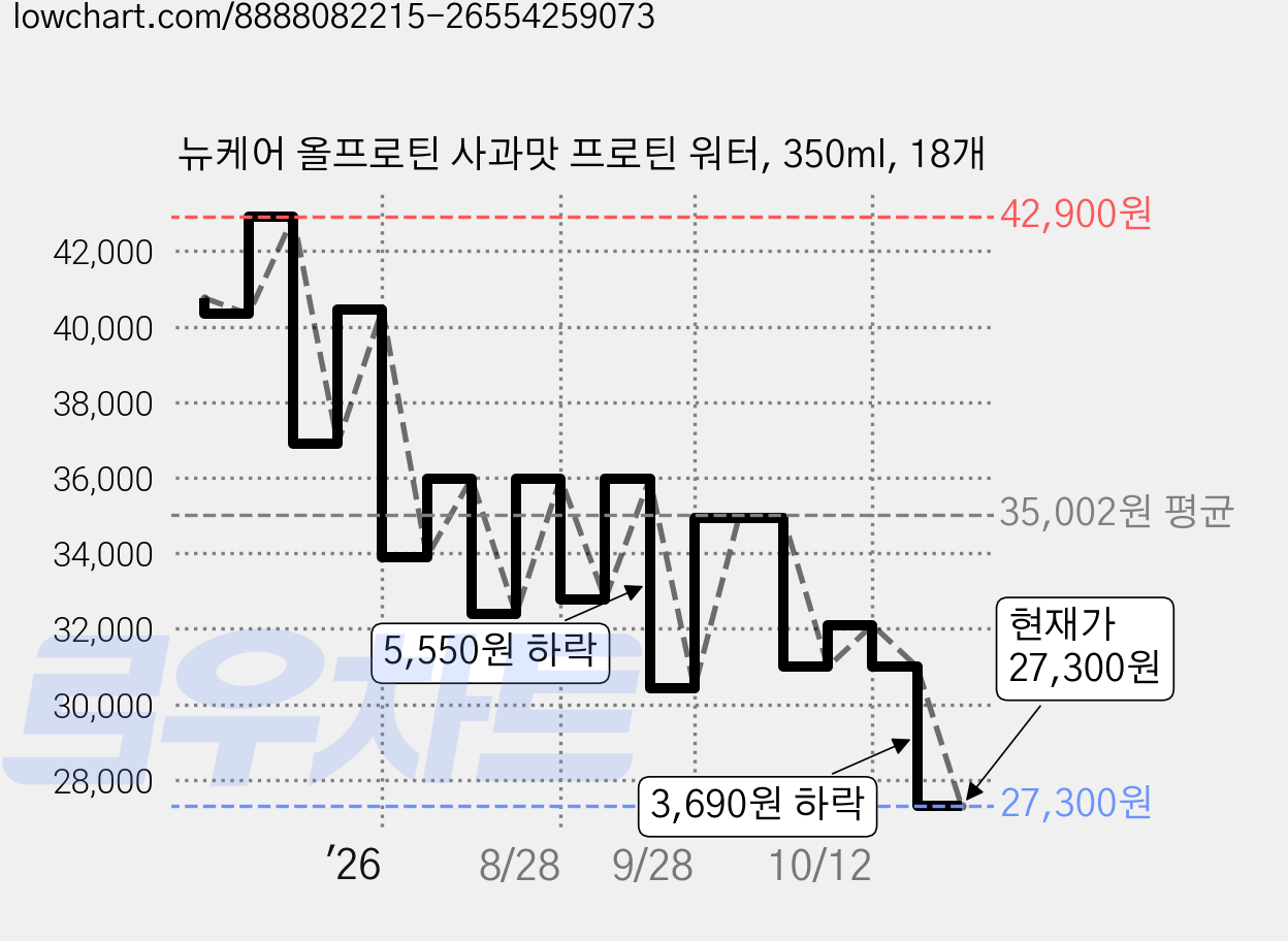 뉴케어 올프로틴 사과맛 프로틴 워터, 350ml, 18개 가격 변동 차트, 현재가 27,300원, 관측 최저가 26,890원