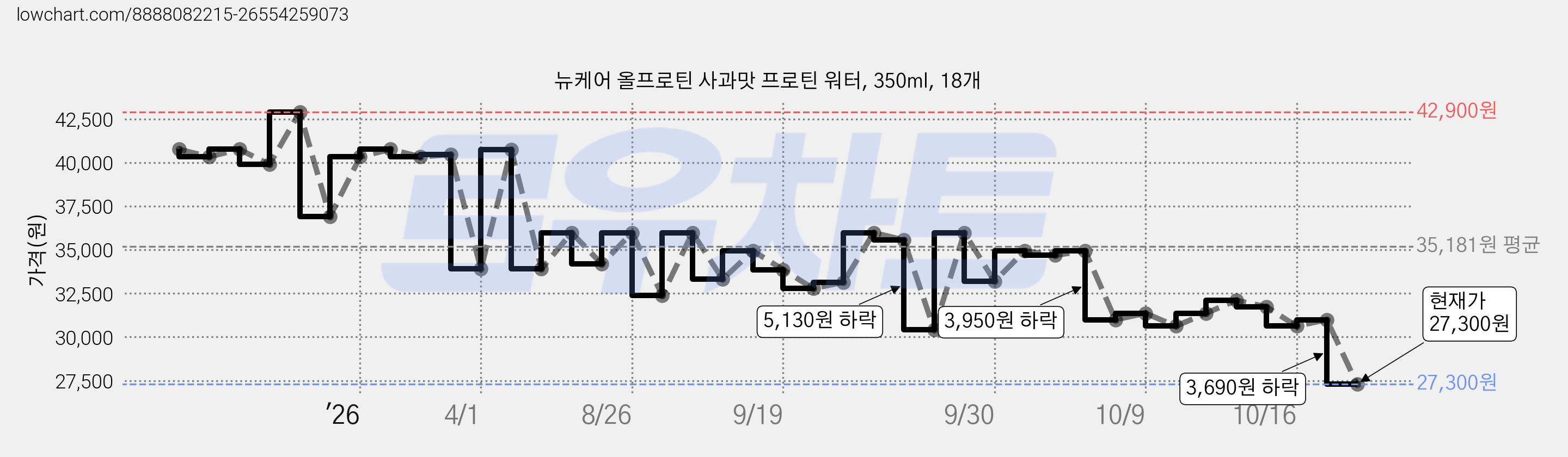 뉴케어 올프로틴 사과맛 프로틴 워터, 350ml, 18개 가격 변동 차트, 현재가 27,300원, 관측 최저가 26,890원