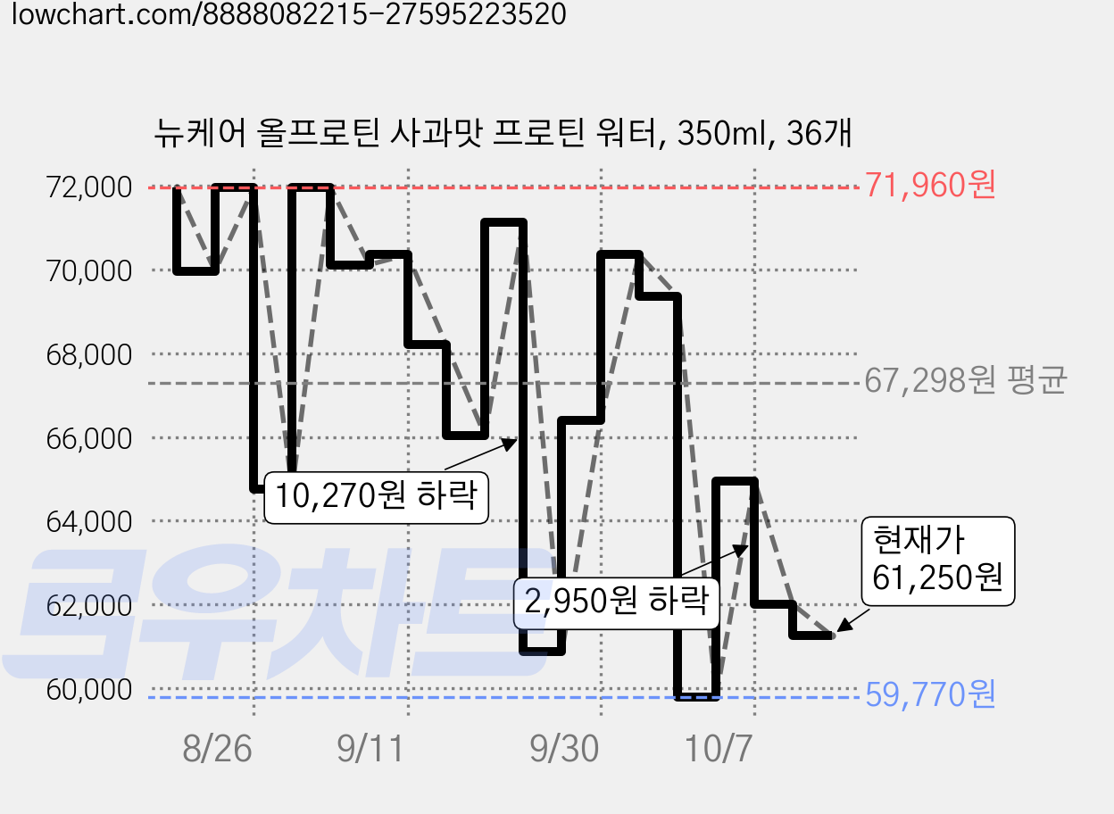 뉴케어 올프로틴 사과맛 프로틴 워터, 350ml, 36개 가격 변동 차트, 현재가 61,250원, 관측 최저가 53,780원