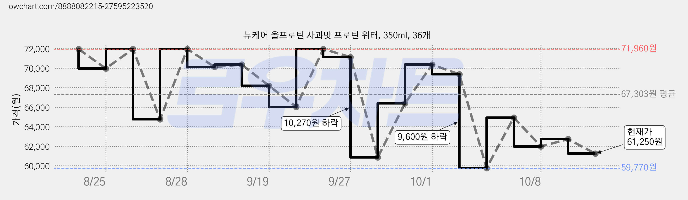 뉴케어 올프로틴 사과맛 프로틴 워터, 350ml, 36개 가격 변동 차트, 현재가 61,250원, 관측 최저가 53,780원