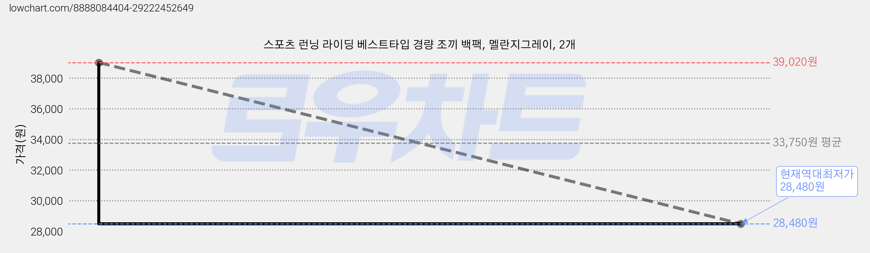 스포츠 런닝 라이딩 베스트타입 경량 조끼 백팩, 멜란지그레이, 2개 가격 변동 차트, 현재가 28,480원, 역대최저가