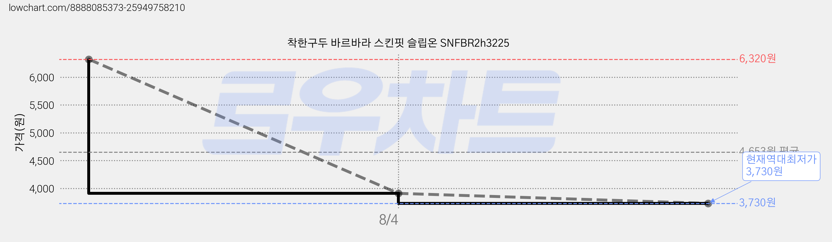 착한구두 바르바라 스킨핏 슬립온 SNFBR2h3225 가격 변동 차트, 현재가 3,730원, 역대최저가
