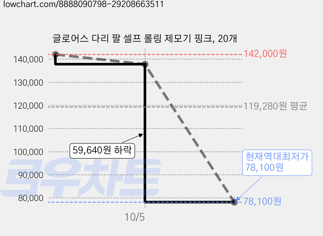 글로어스 다리 팔 셀프 롤링 제모기 핑크, 20개 가격 변동 차트, 현재가 78,100원, 역대최저가