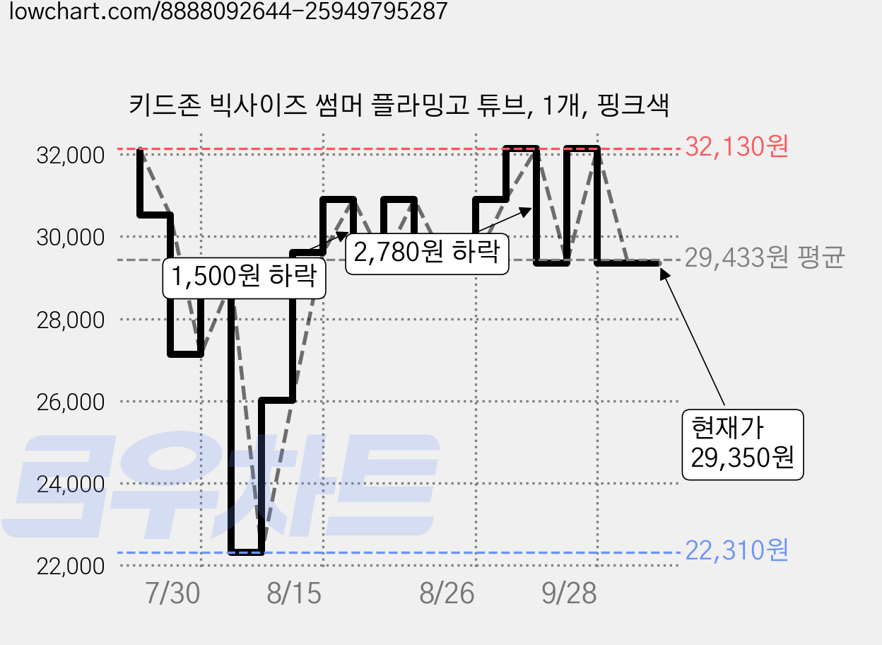 키드존 빅사이즈 썸머 플라밍고 튜브, 1개, 핑크색 가격 변동 차트, 현재가 29,350원, 관측 최저가 22,310원
