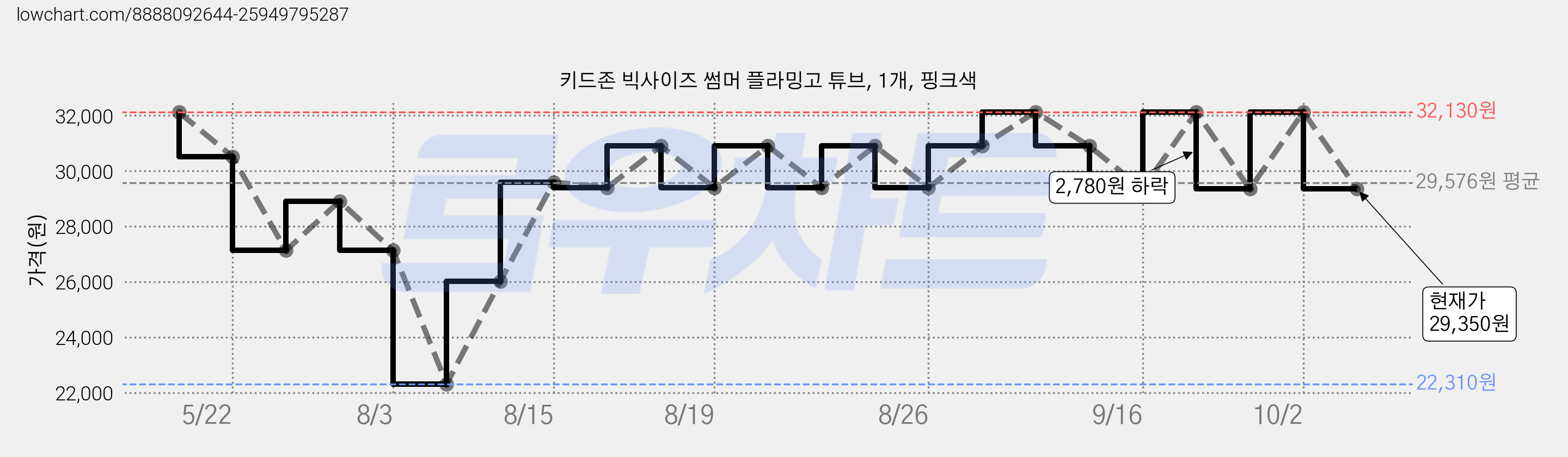 키드존 빅사이즈 썸머 플라밍고 튜브, 1개, 핑크색 가격 변동 차트, 현재가 29,350원, 관측 최저가 22,310원