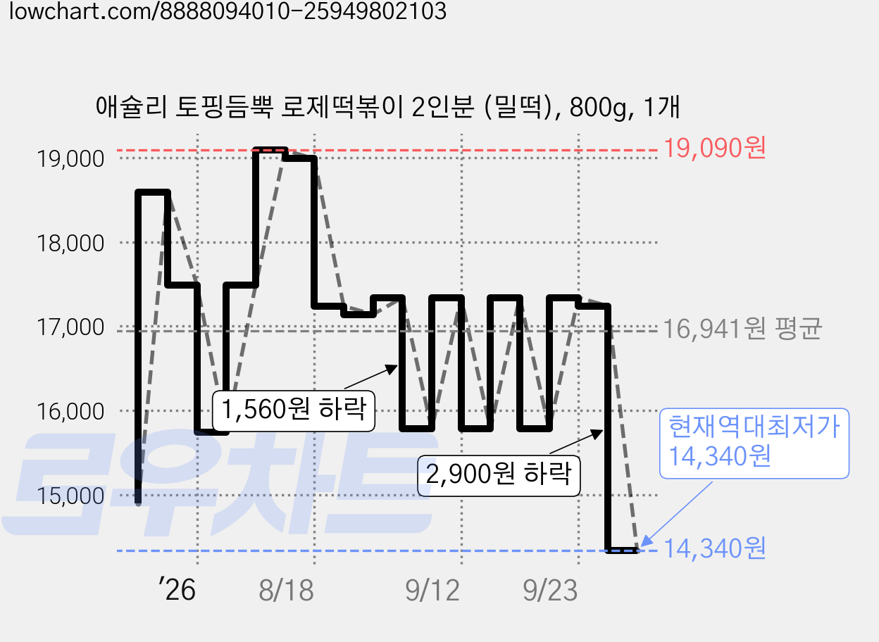 애슐리 토핑듬뿍 로제떡볶이 2인분 (밀떡), 800g, 1개 가격 변동 차트, 현재가 14,340원, 역대최저가