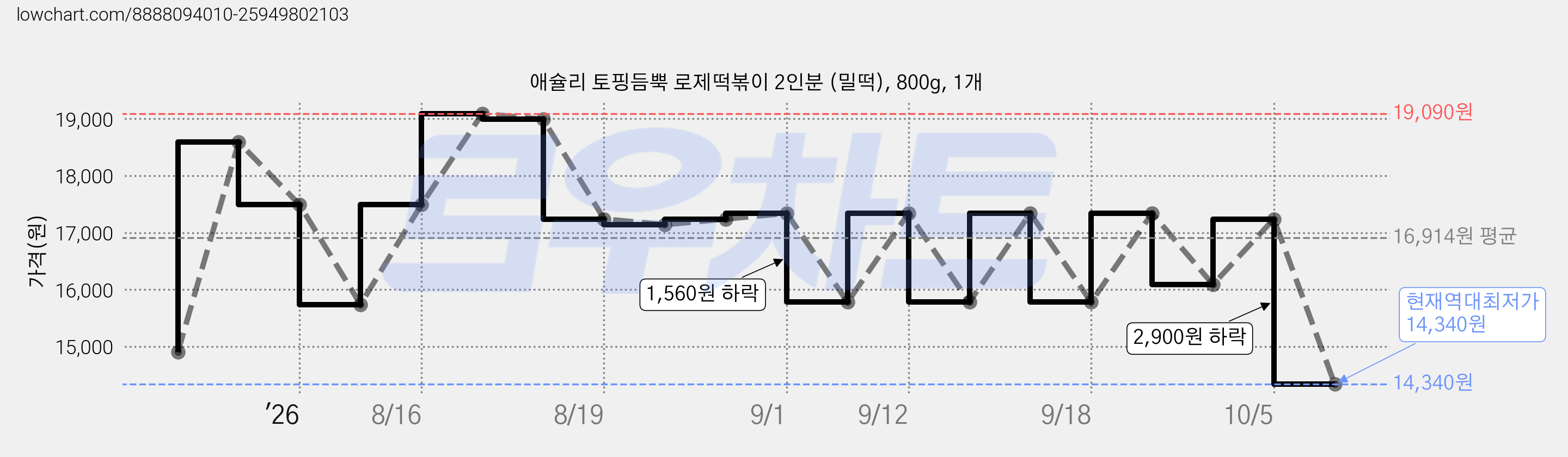 애슐리 토핑듬뿍 로제떡볶이 2인분 (밀떡), 800g, 1개 가격 변동 차트, 현재가 14,340원, 역대최저가