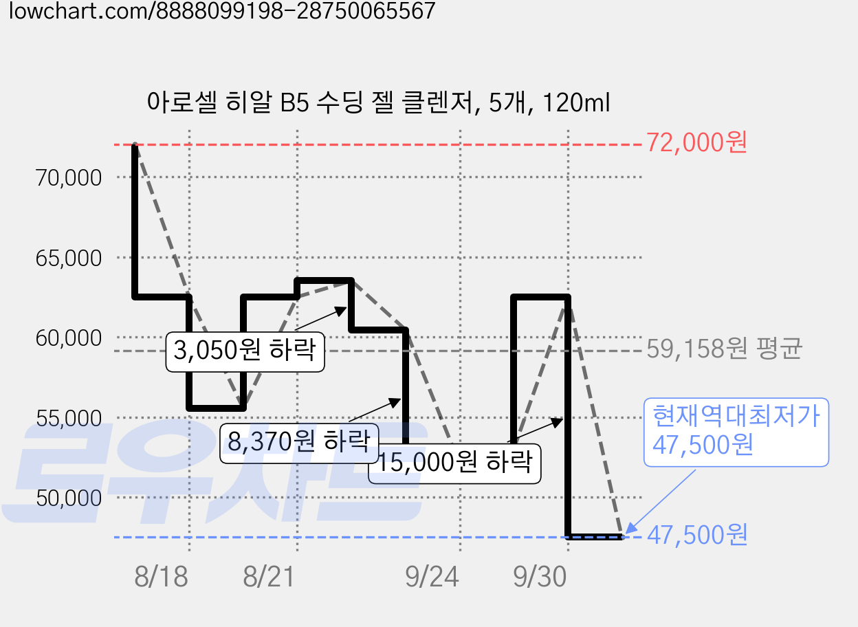 아로셀 히알 B5 수딩 젤 클렌저, 5개, 120ml 가격 변동 차트, 현재가 47,500원, 역대최저가