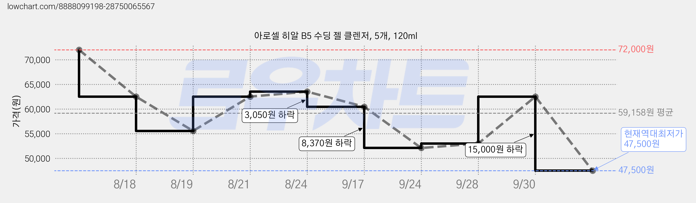 아로셀 히알 B5 수딩 젤 클렌저, 5개, 120ml 가격 변동 차트, 현재가 47,500원, 역대최저가