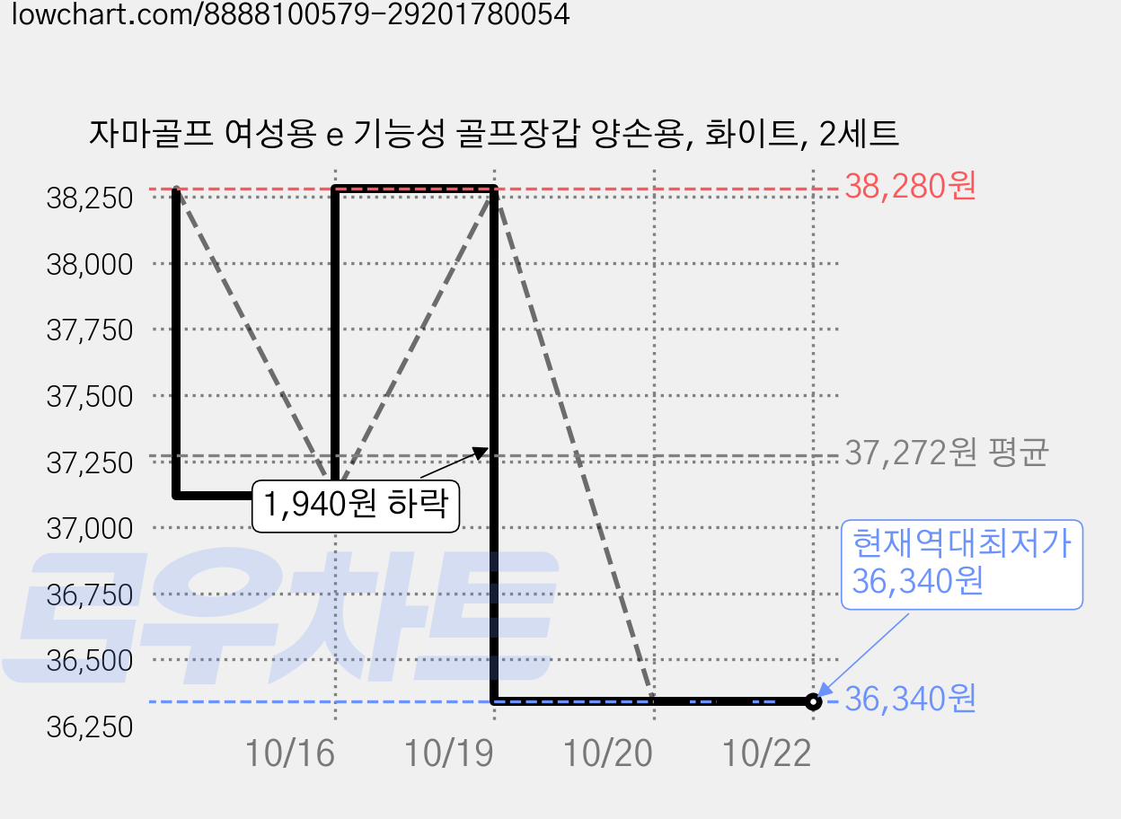 자마골프 여성용 e 기능성 골프장갑 양손용, 화이트, 2세트 가격 변동 차트, 현재가 36,340원, 역대최저가