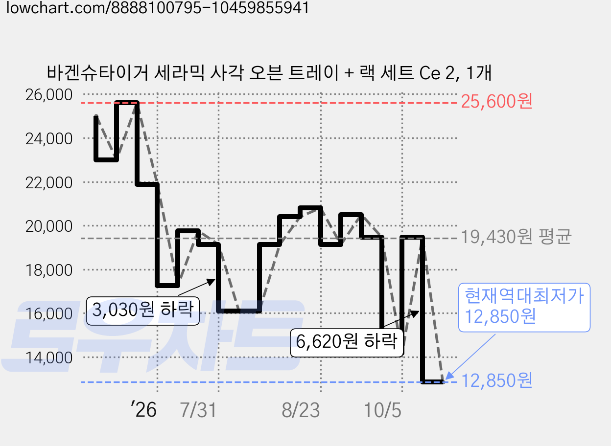 바겐슈타이거 세라믹 사각 오븐 트레이 + 랙 세트 Ce 2, 1개 가격 변동 차트, 현재가 12,850원, 역대최저가