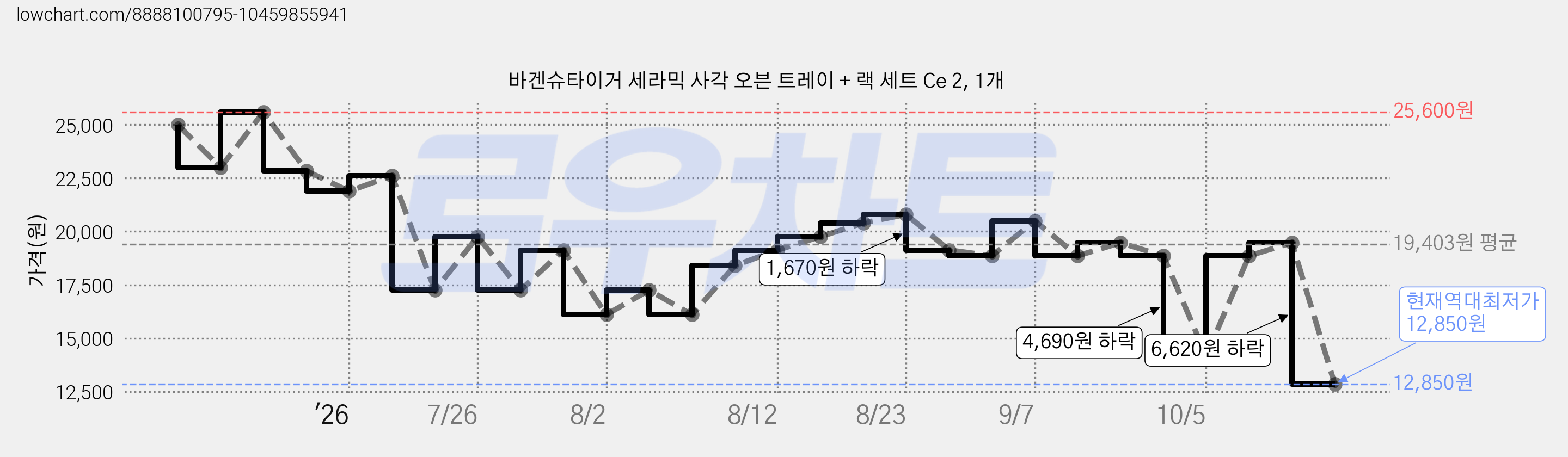 바겐슈타이거 세라믹 사각 오븐 트레이 + 랙 세트 Ce 2, 1개 가격 변동 차트, 현재가 12,850원, 역대최저가