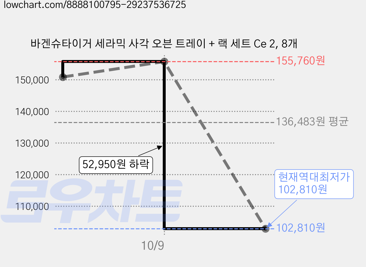 바겐슈타이거 세라믹 사각 오븐 트레이 + 랙 세트 Ce 2, 8개 가격 변동 차트, 현재가 102,810원, 역대최저가
