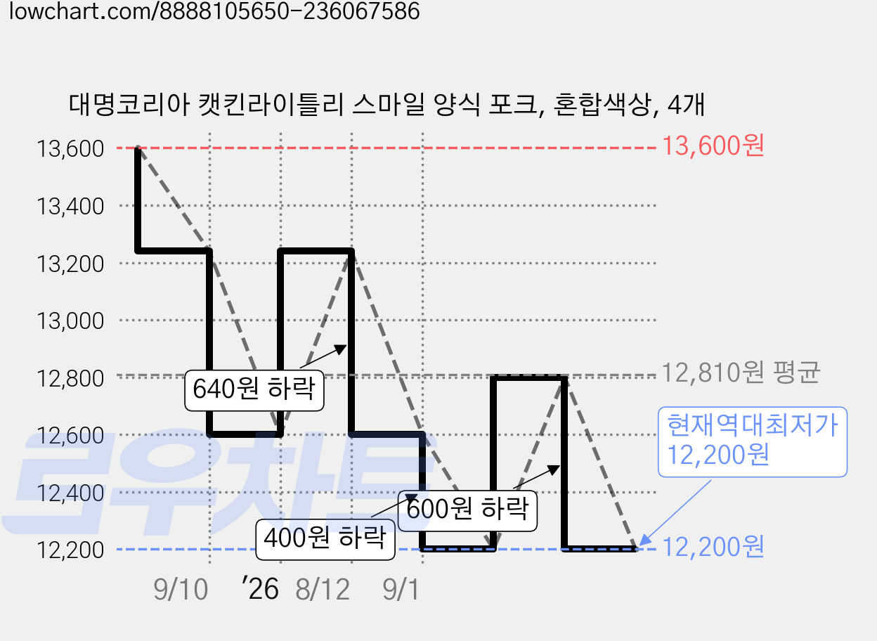 대명코리아 캣킨라이틀리 스마일 양식 포크, 혼합색상, 4개 가격 변동 차트, 현재가 12,200원, 역대최저가